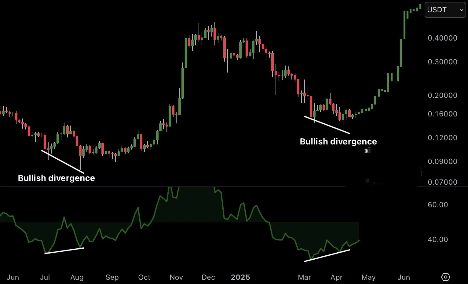 Dogecoin price 2