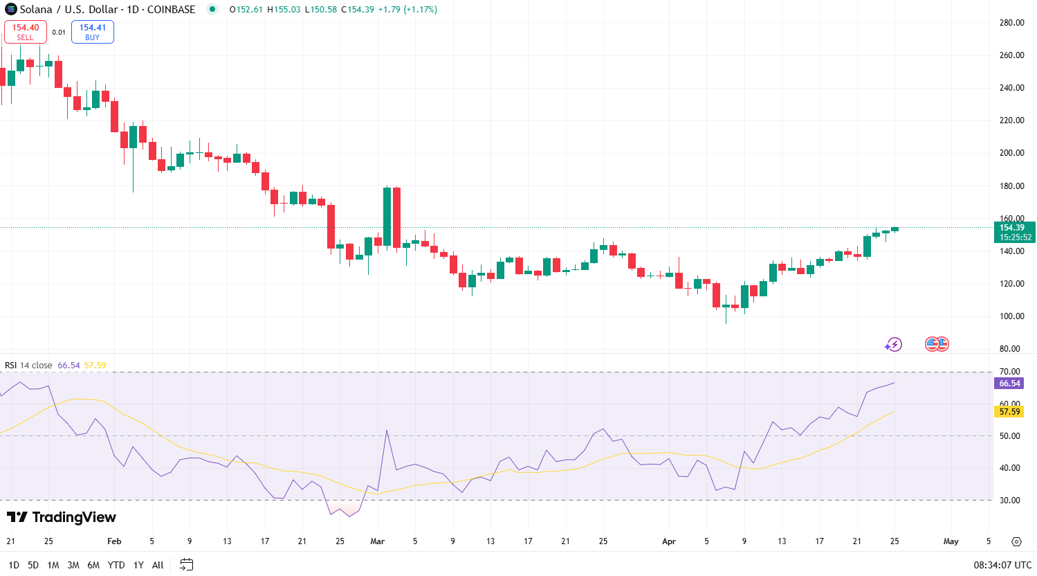 Solana Relative Strength Index (RSI) on TradingView 