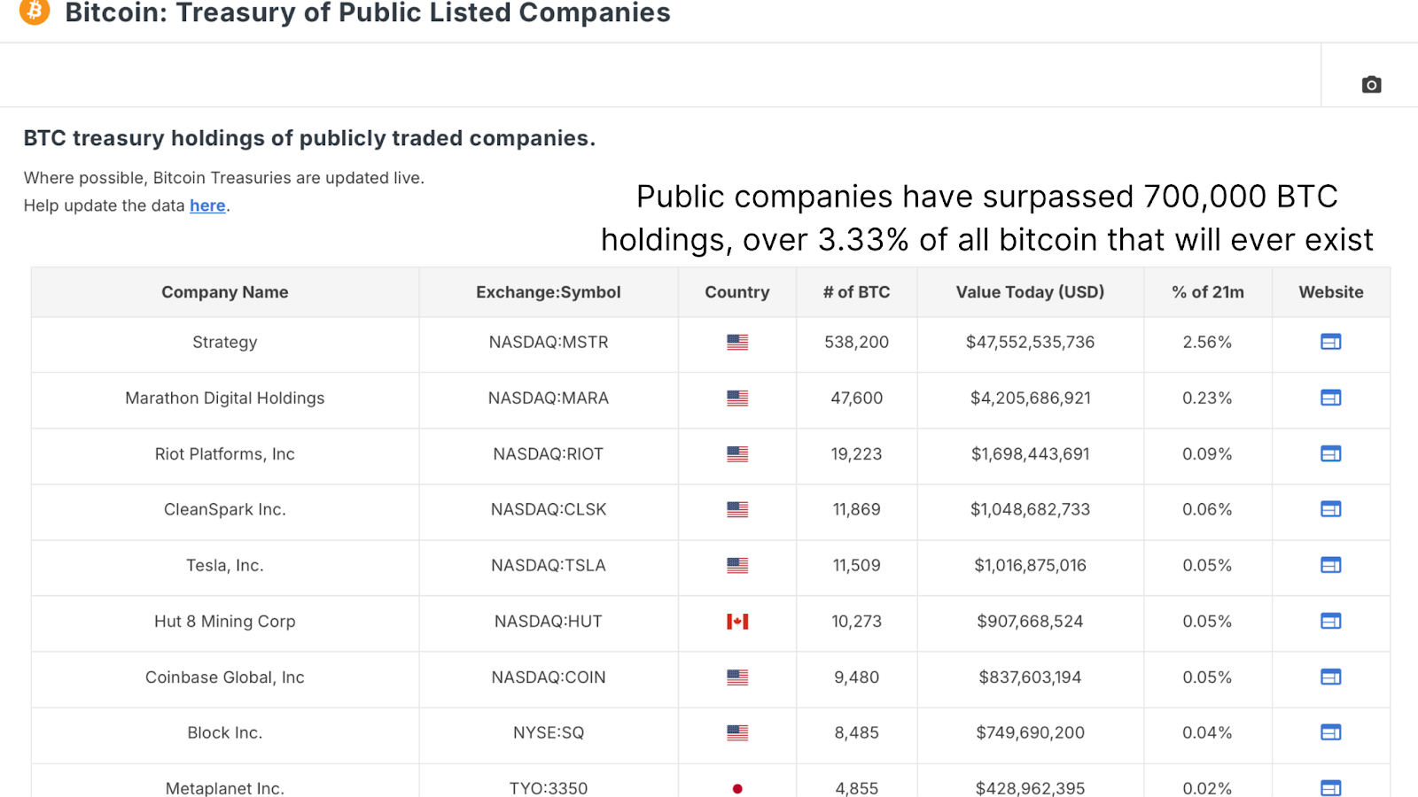 Is 8% of Bitcoin Owned by Institutions a Threat to Its Future? 1