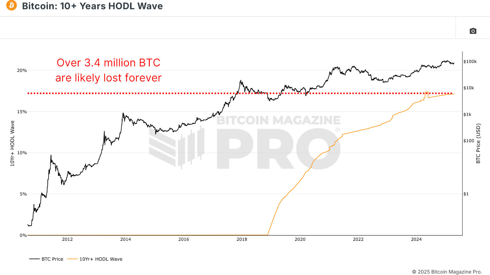 Is 8% of Bitcoin Owned by Institutions a Threat to Its Future? 3
