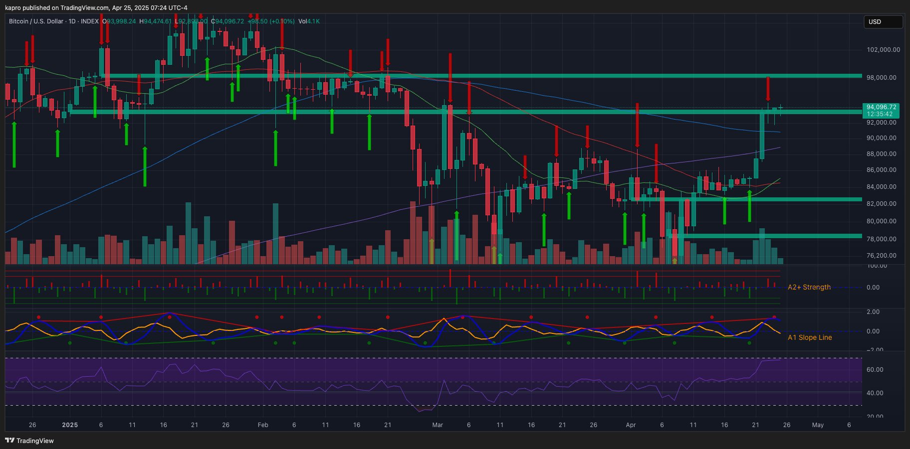 Bitcoin spikes to 7-week highs as analyst doubts chances of $100K rebound