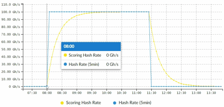 SLICE: Making PPLNS Work for Demand Response 1 Mining payout analysis