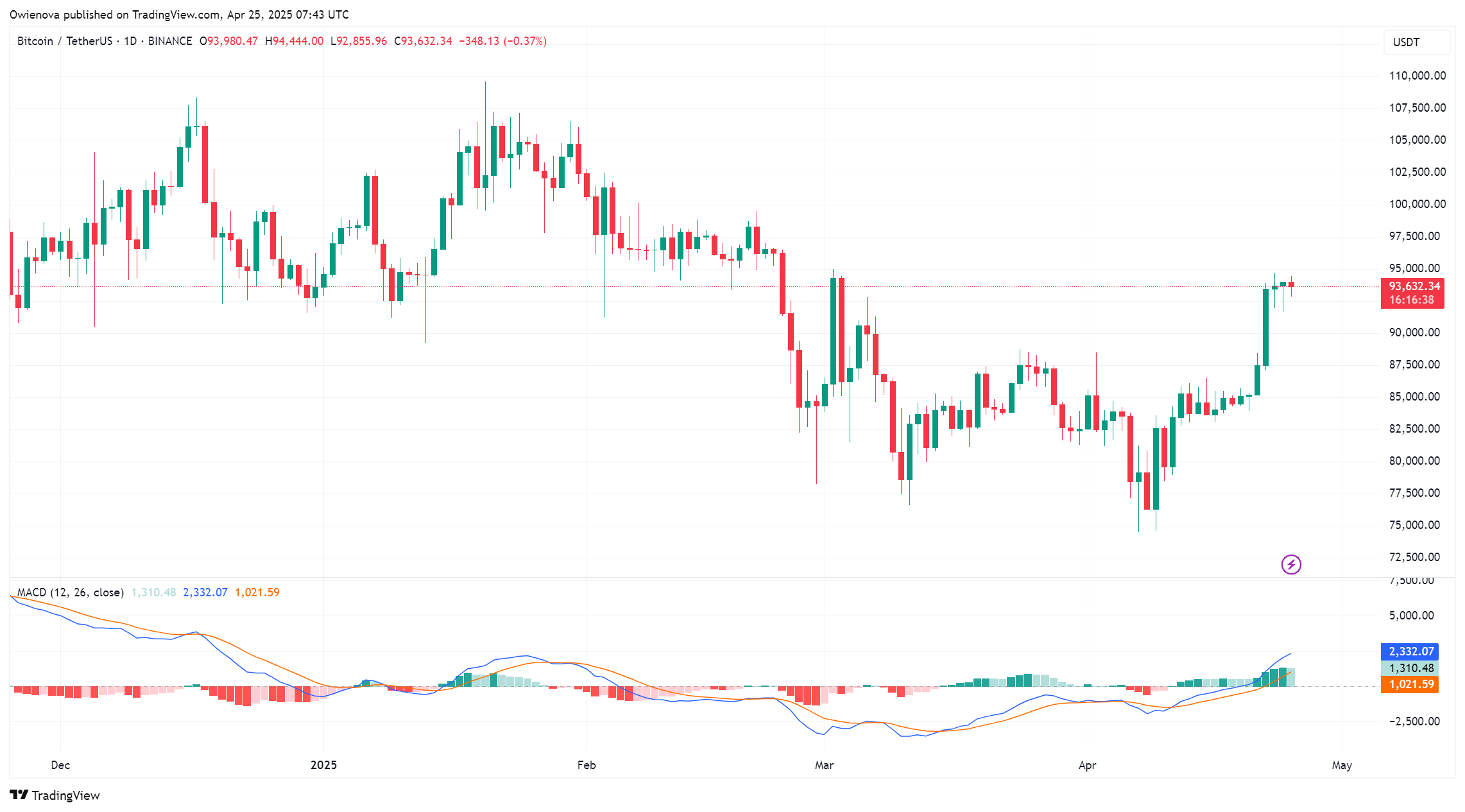 Bitcoin
