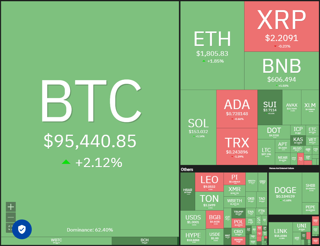 Price predictions 4/25: BTC, ETH, XRP, BNB, SOL, DOGE, ADA, SUI, LINK, AVAX