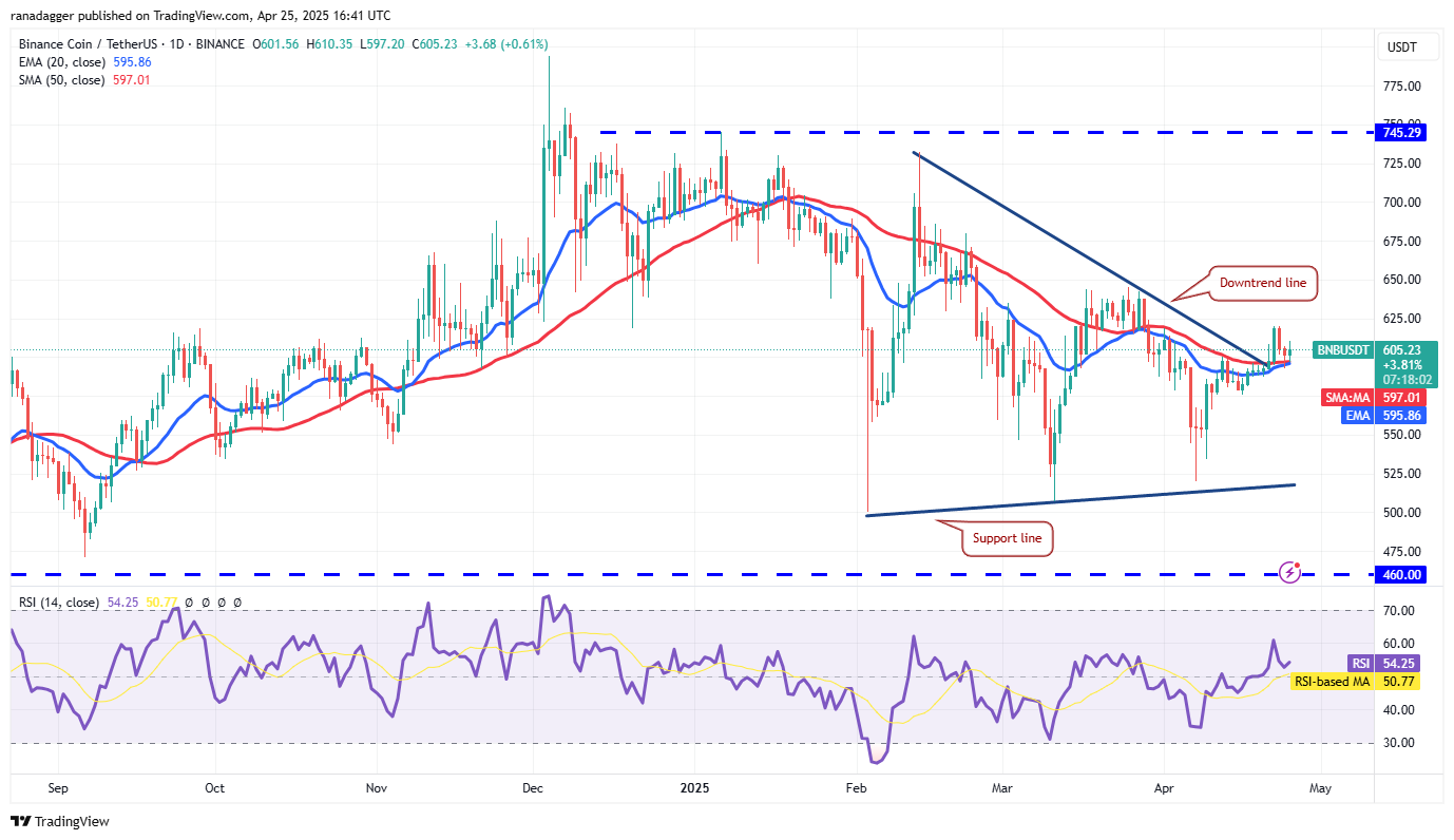 Price predictions 4/25: BTC, ETH, XRP, BNB, SOL, DOGE, ADA, SUI, LINK, AVAX