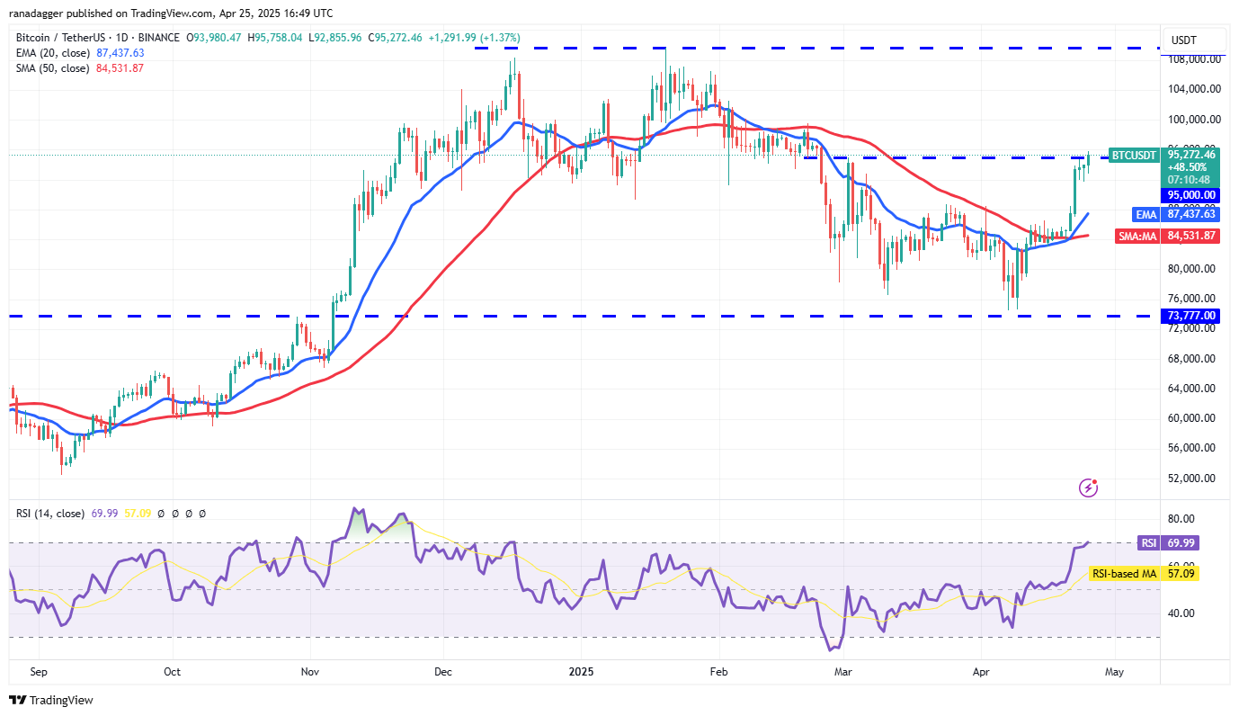 Price predictions 4/25: BTC, ETH, XRP, BNB, SOL, DOGE, ADA, SUI, LINK, AVAX