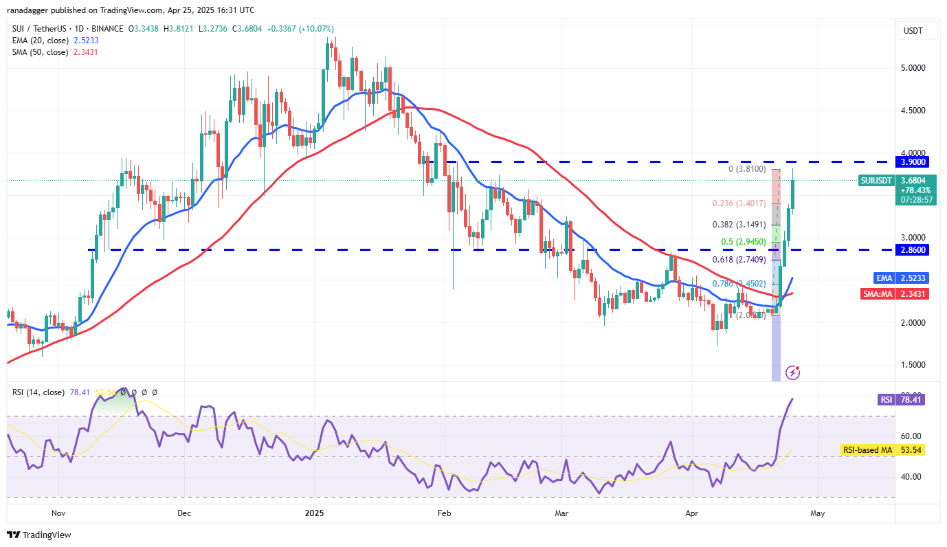 Price predictions 4/25: BTC, ETH, XRP, BNB, SOL, DOGE, ADA, SUI, LINK, AVAX