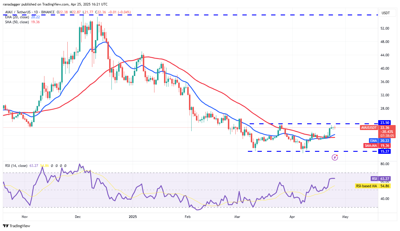 Price predictions 4/25: BTC, ETH, XRP, BNB, SOL, DOGE, ADA, SUI, LINK, AVAX