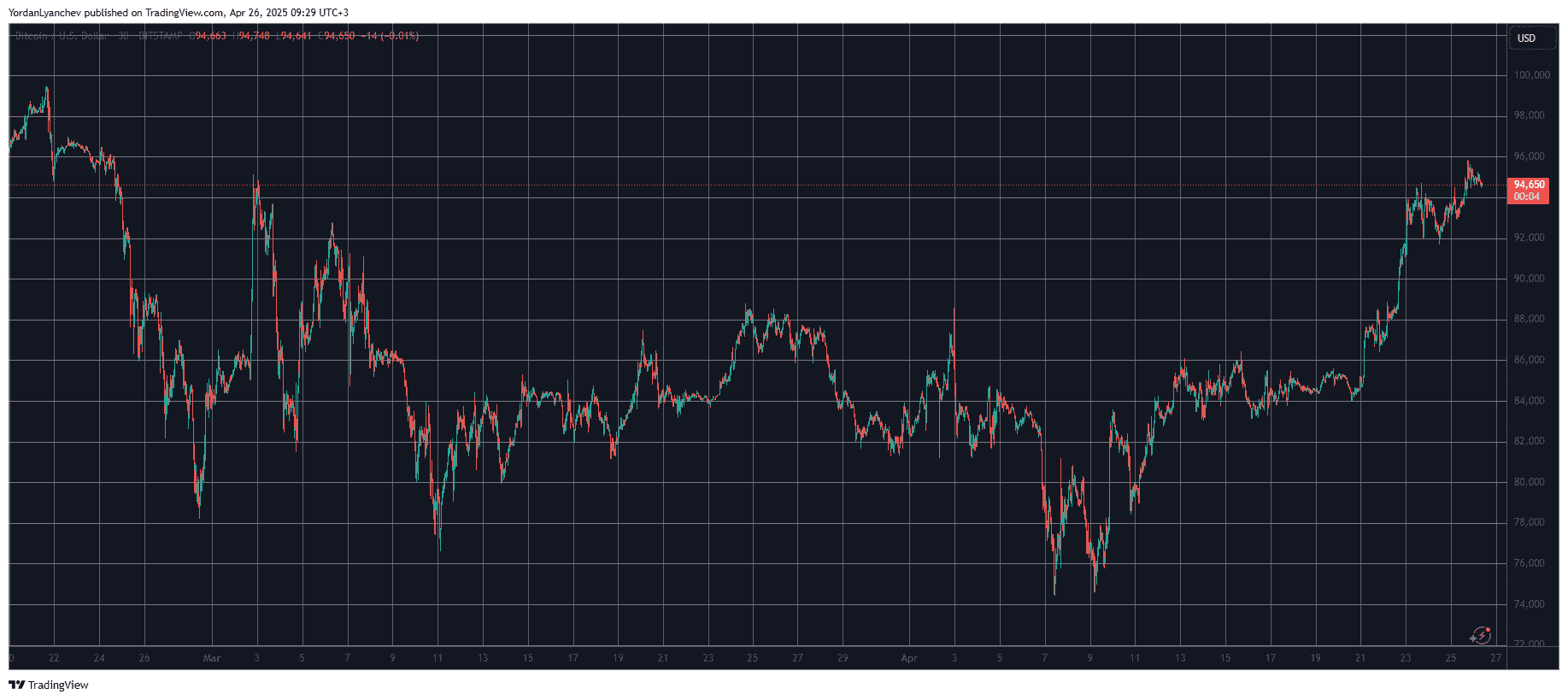 BTCUSD. Source: TradingView