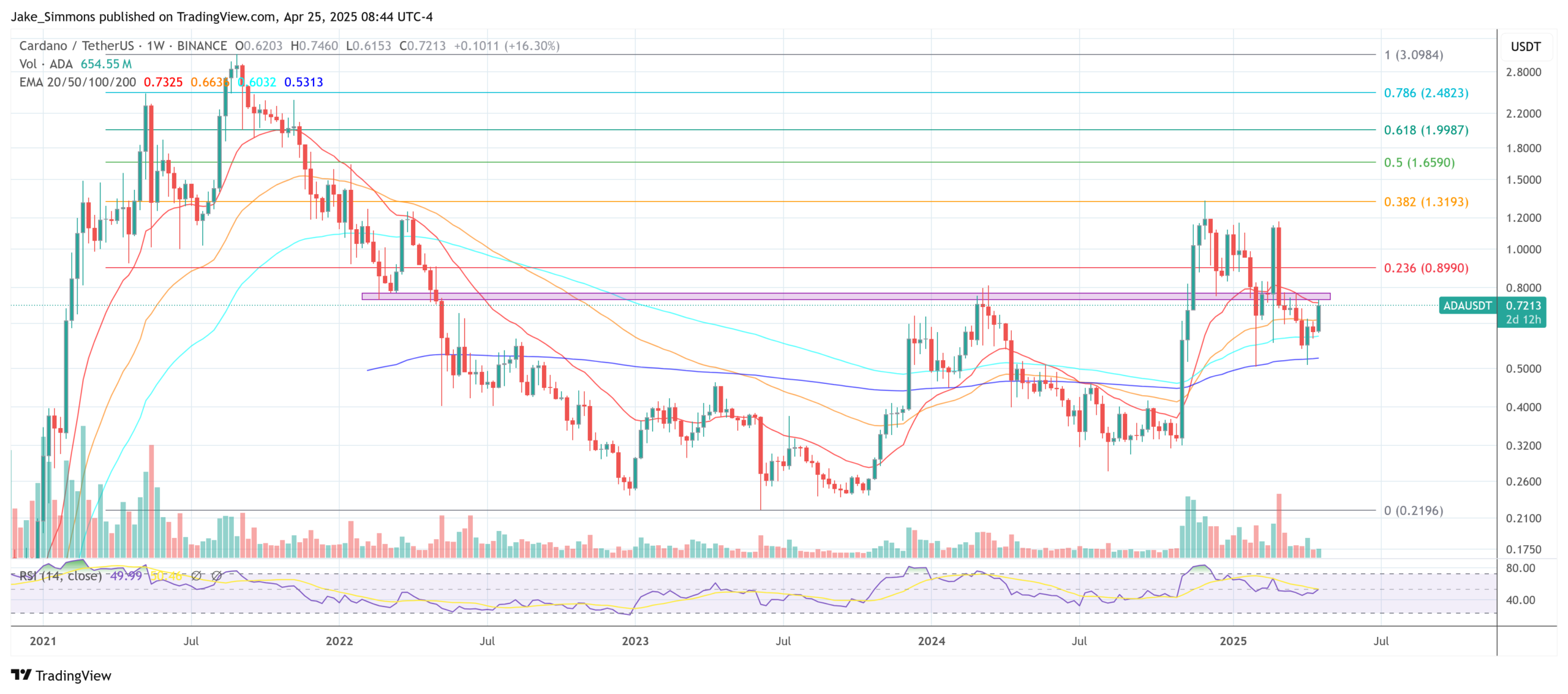 Cardano price