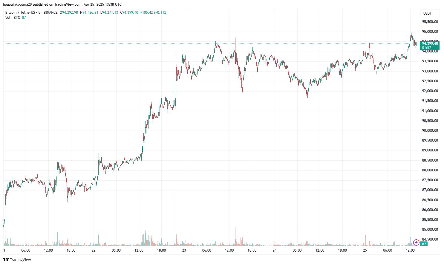 Bitcoin Price Chart