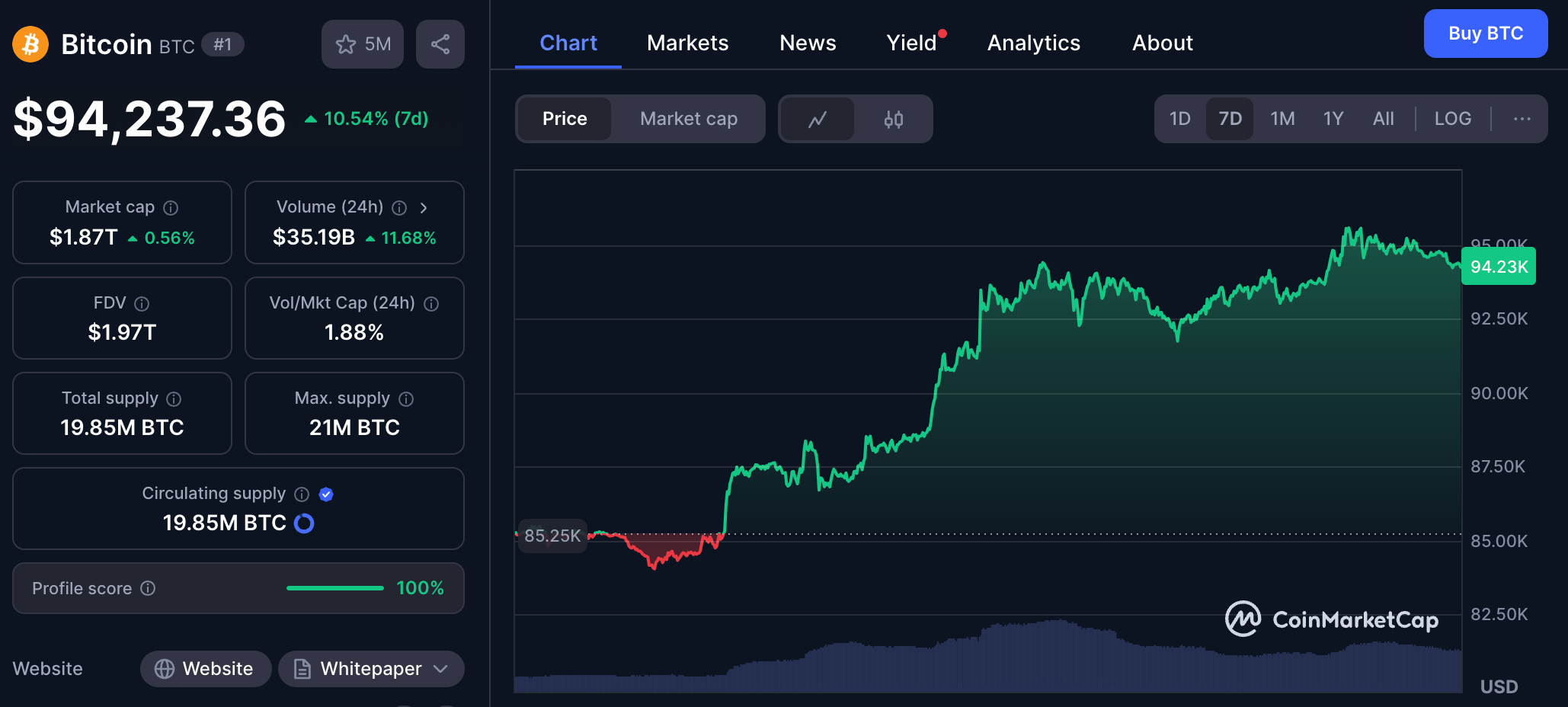 Bitcoin weekly raise on CoinMarketCap