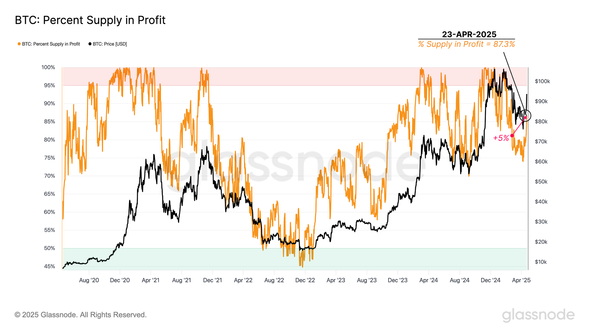 Bitcoin Supply in Profit