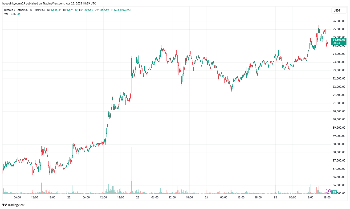 Bitcoin Price Chart