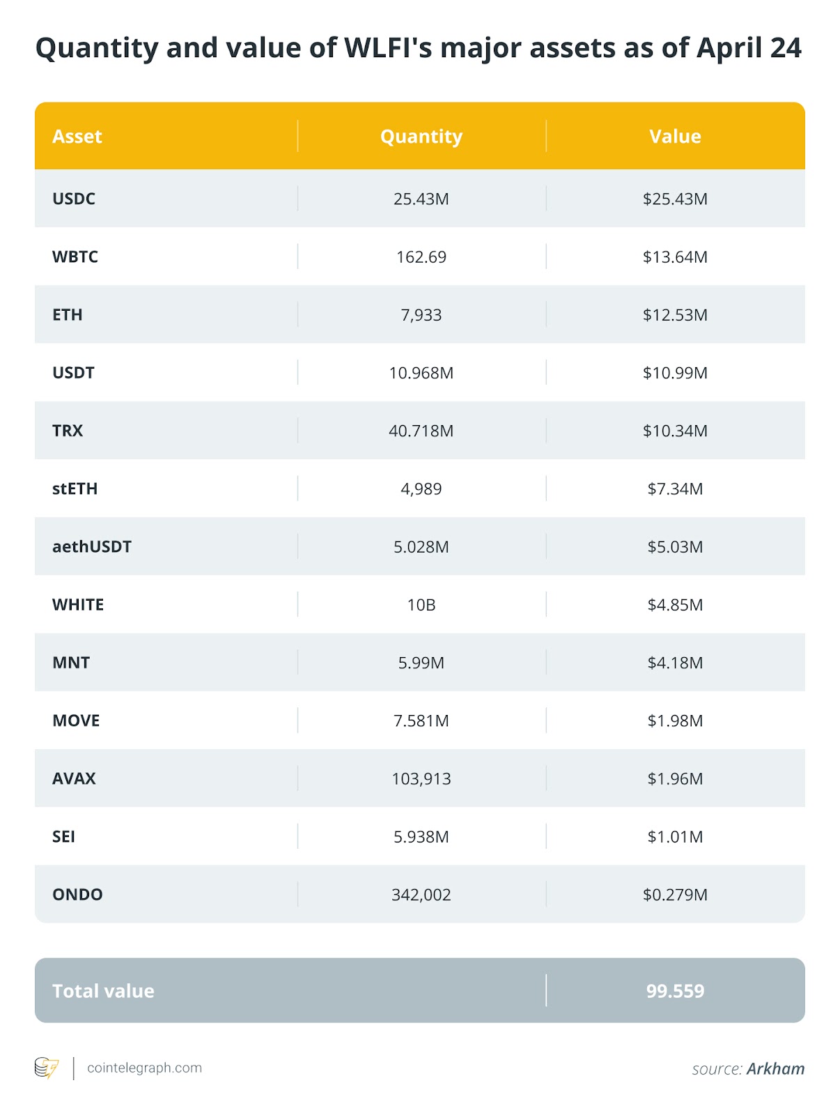 Trump’s WLFI crypto investments aren’t paying off