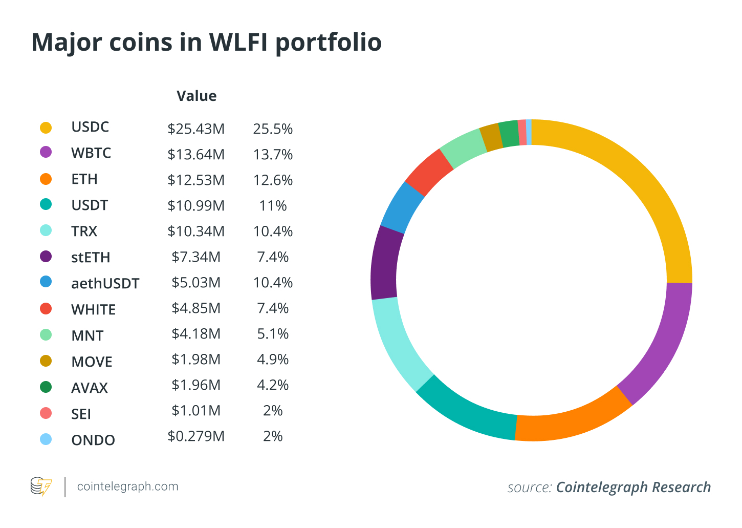 Trump’s WLFI crypto investments aren’t paying off