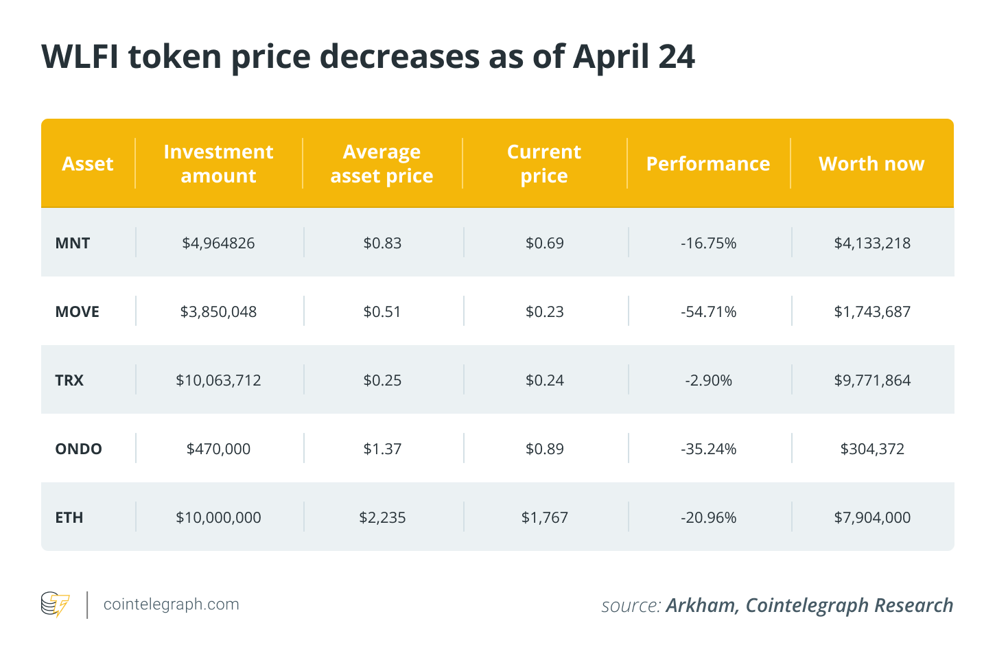 Trump’s WLFI crypto investments aren’t paying off