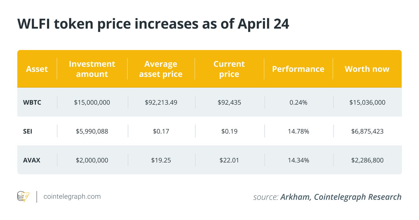 Trump’s WLFI crypto investments aren’t paying off