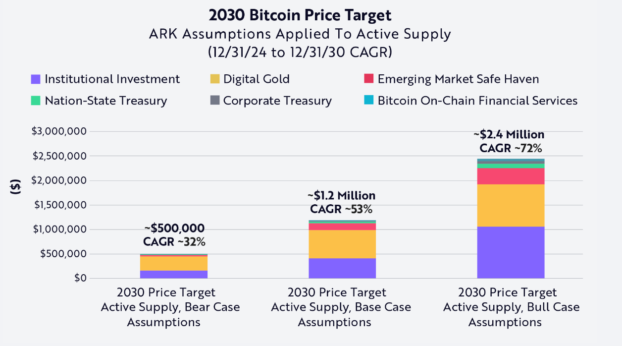 2030 Bitcoin Price Targets by ARK Invest