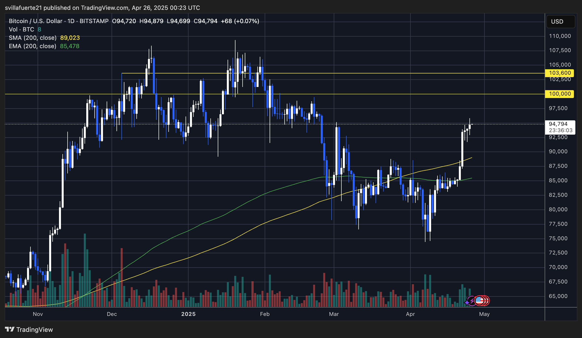 BTC testing $94K-$95K resistance | Source: BTCUSDT chart on TradingView