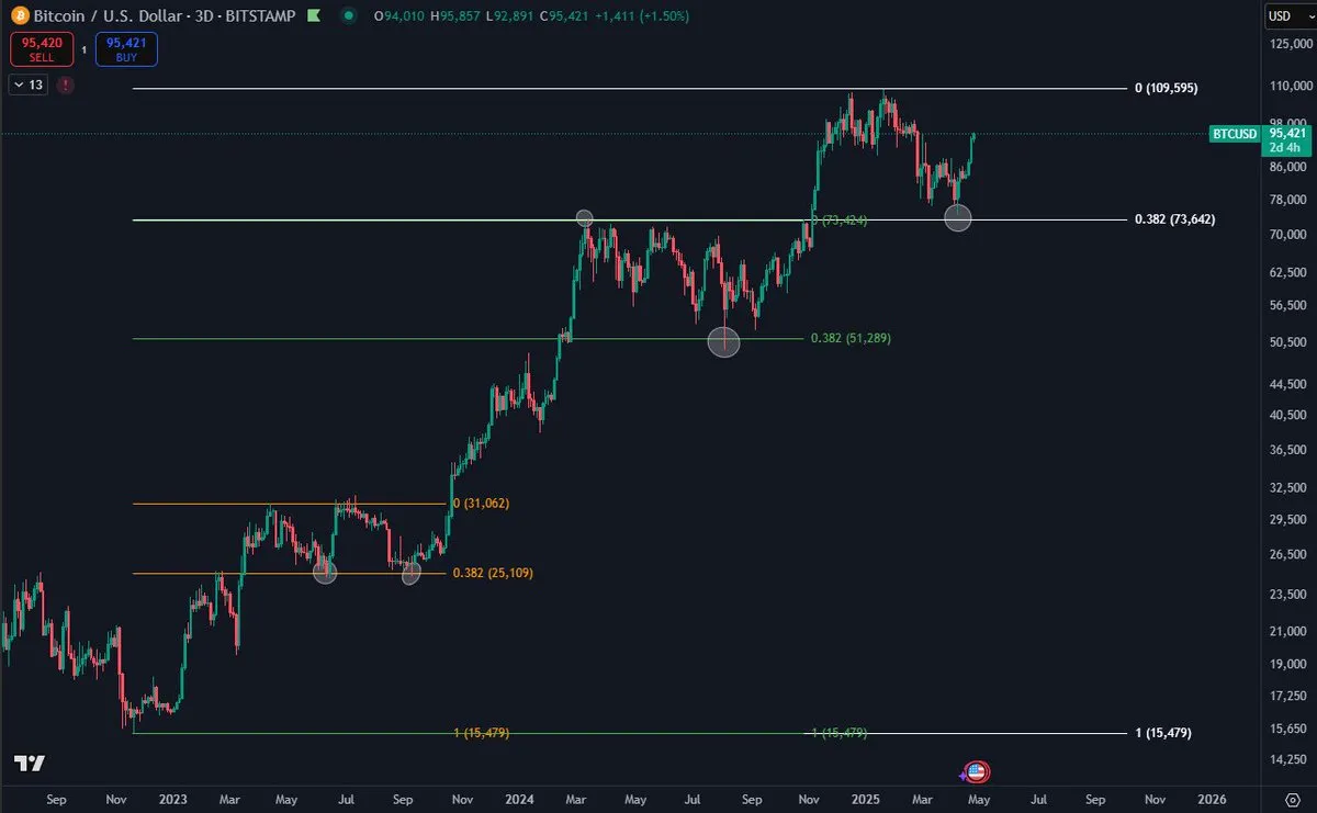 Bitcoin bounces from the .382 Fibonacci Retracement level | Source: Daan on X
