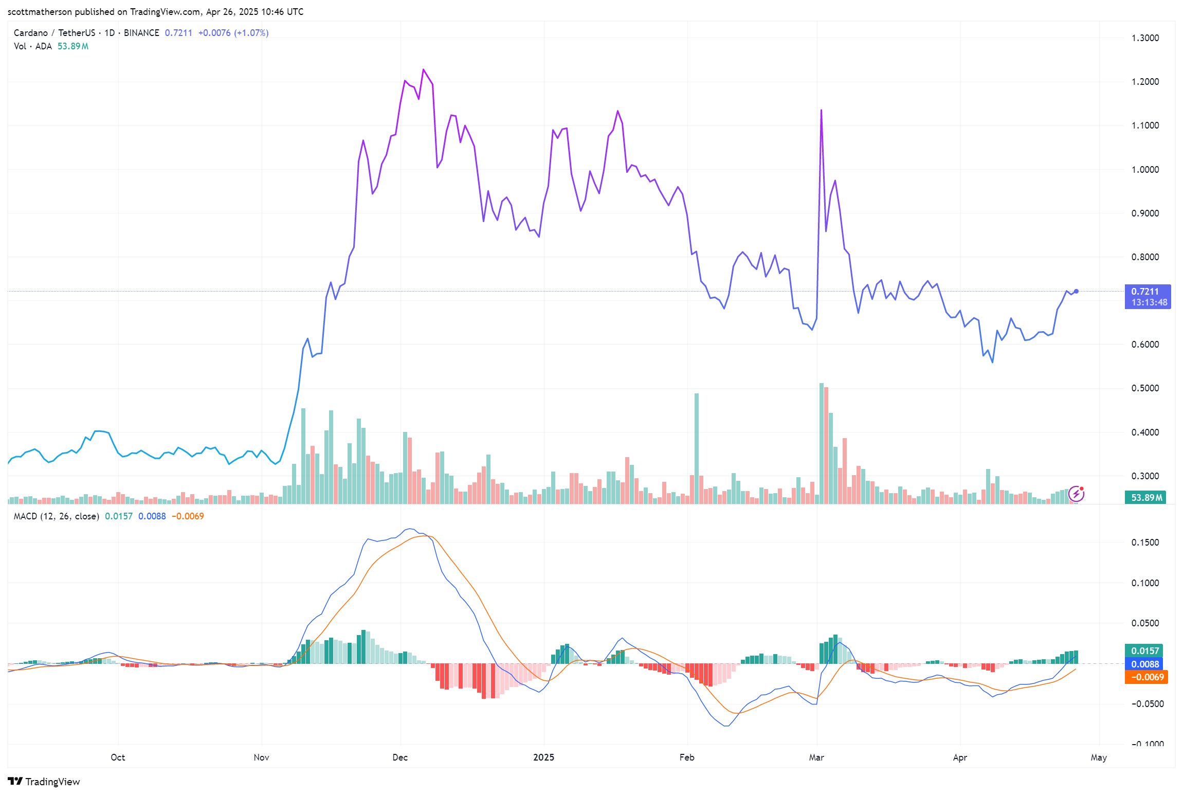 Cardano