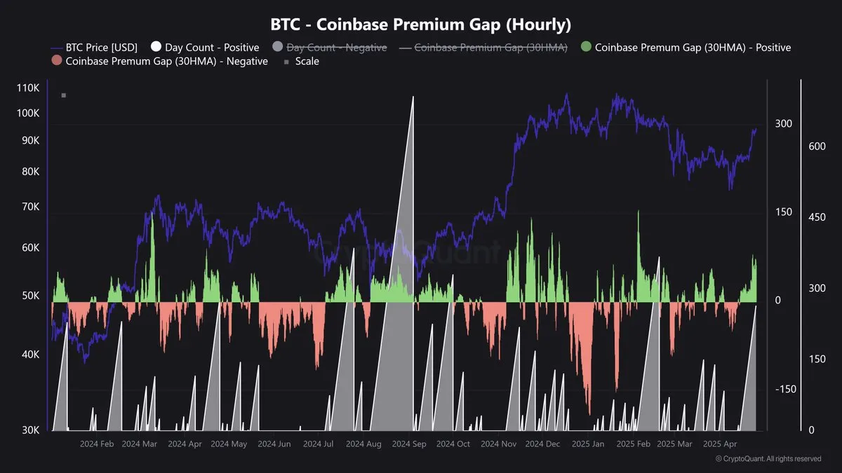 Bitcoin Coinbase Premium Gap | Source: Maartunn on X