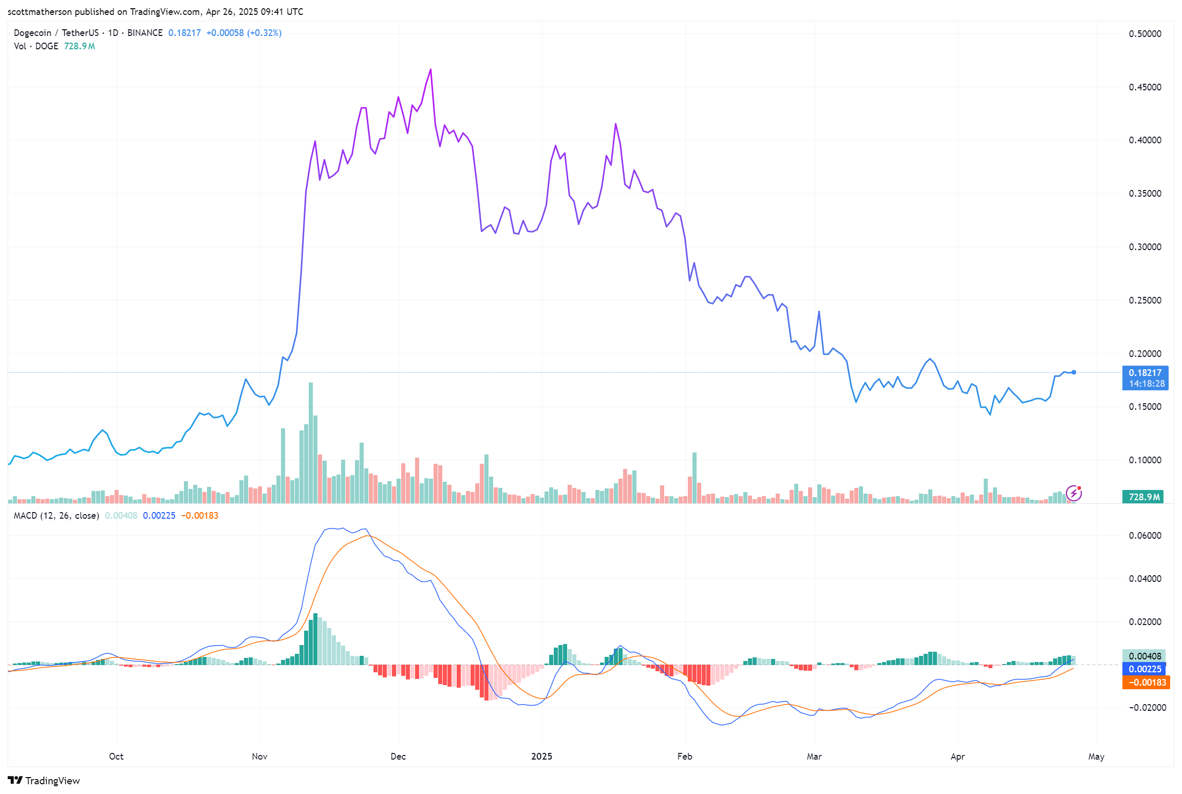 Dogecoin