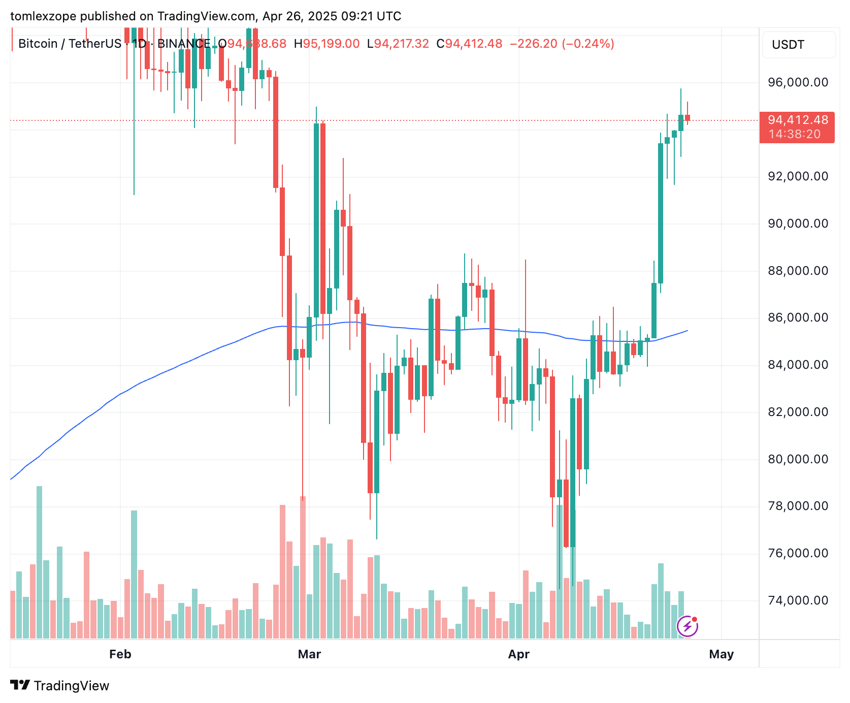 Bitcoin price