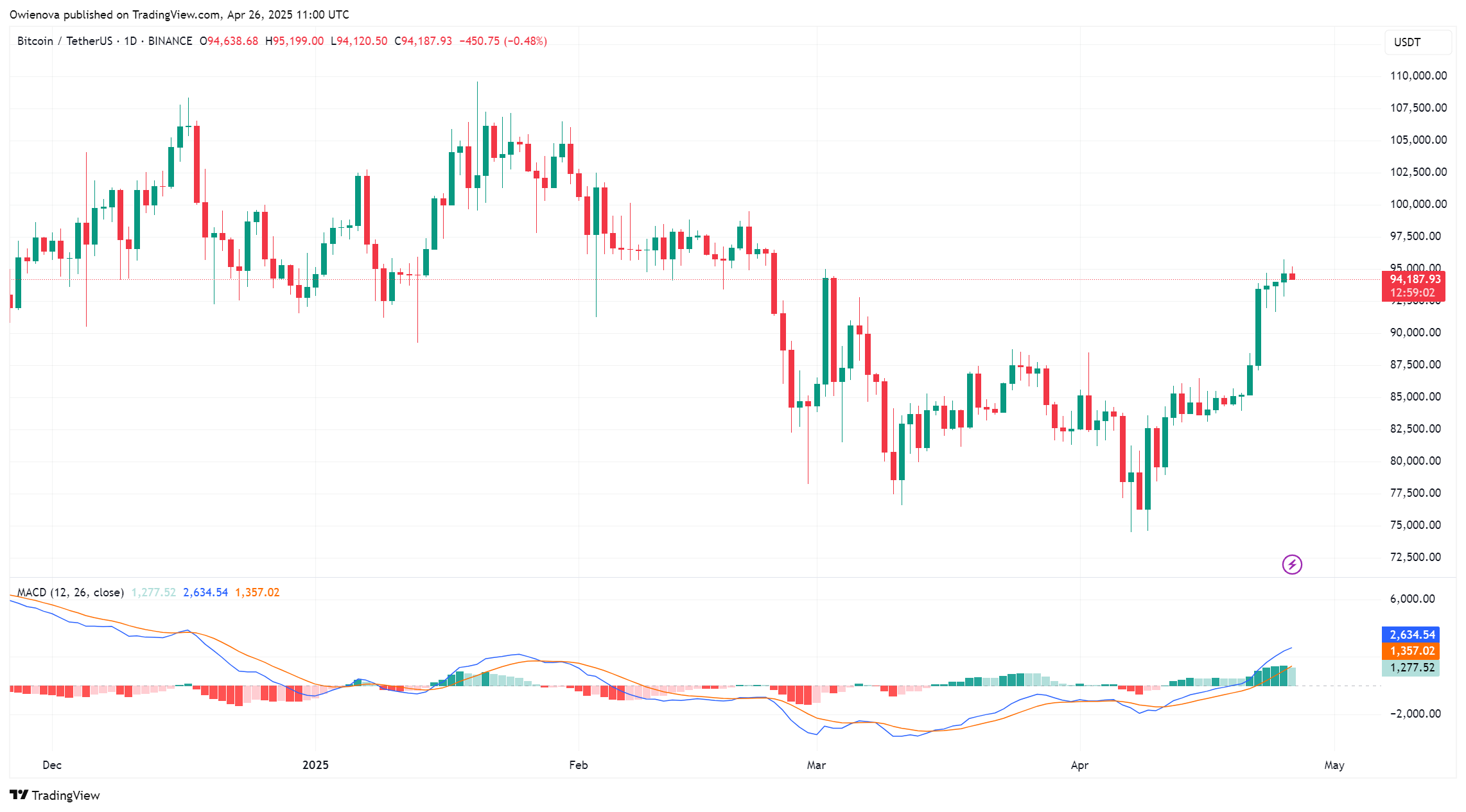 Bitcoin