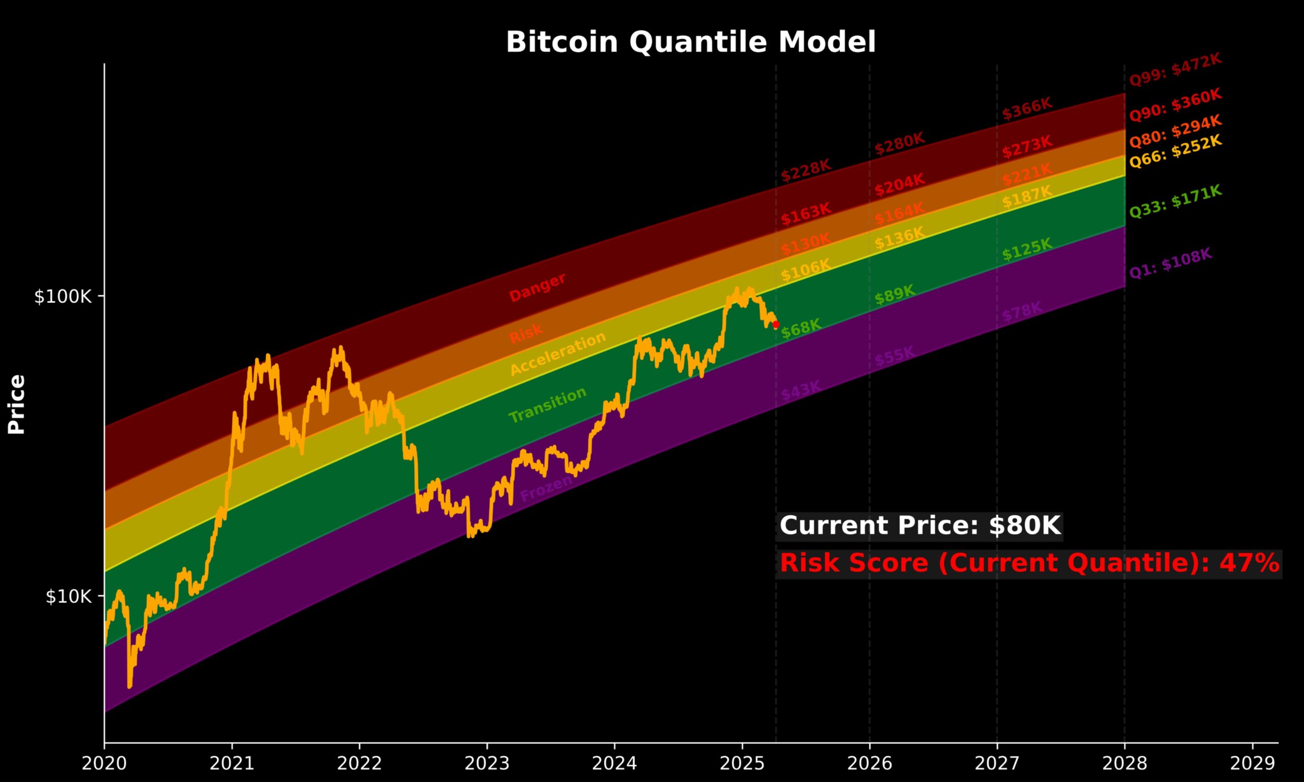 Bitcoin ‘power law’ model forecasts $200K BTC price in 2025