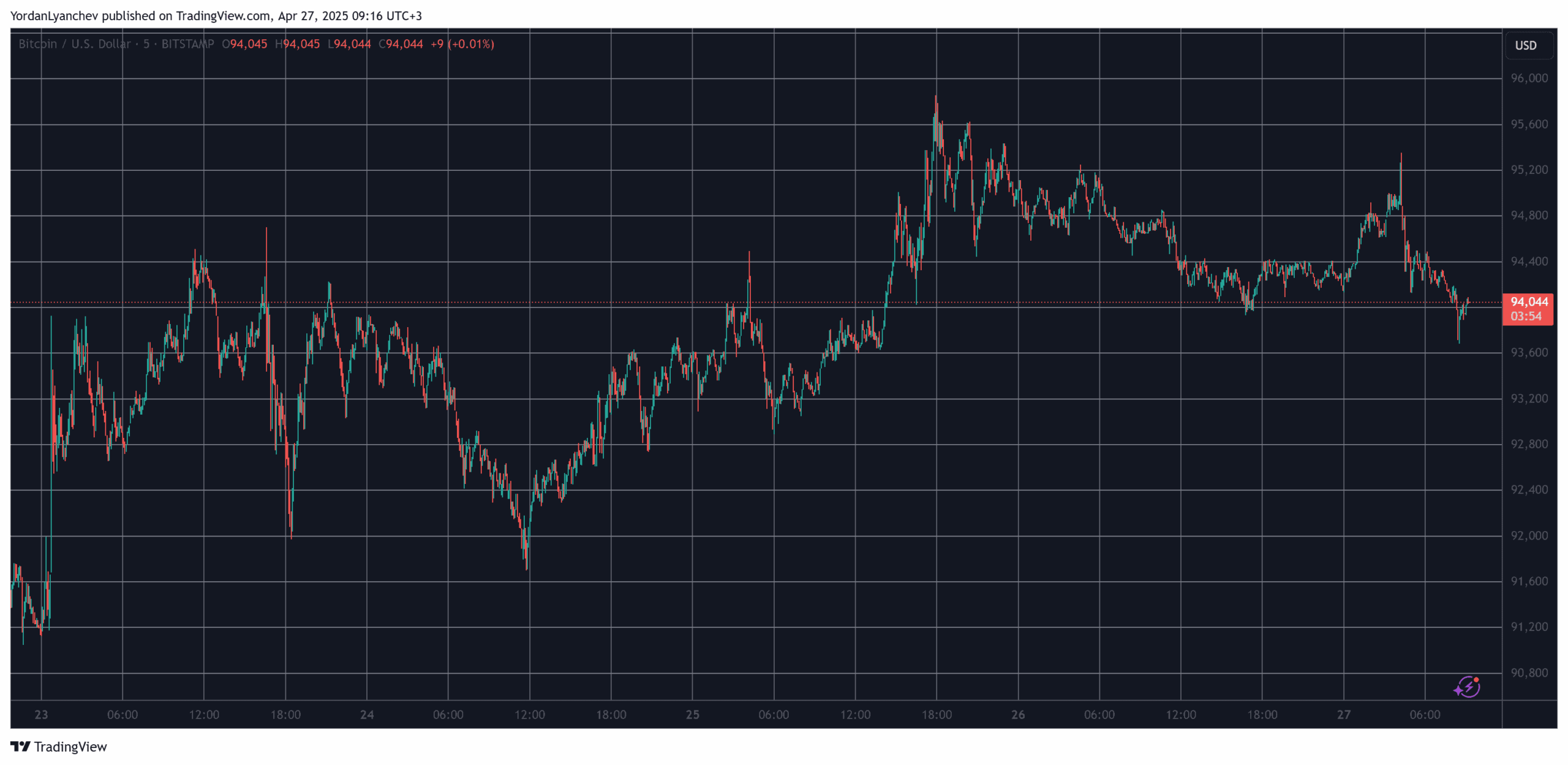 BTCUSD. Source: TradingView