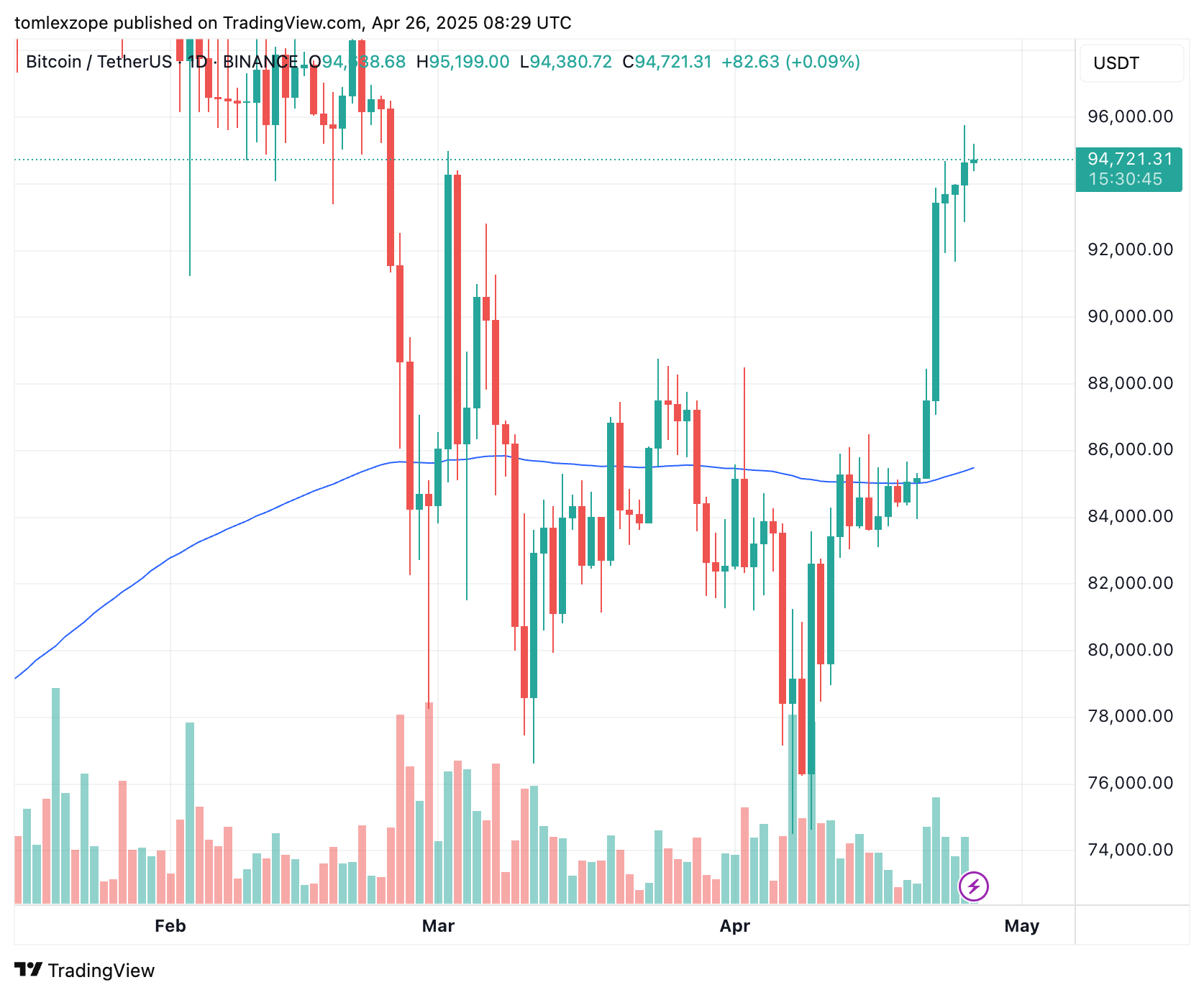 Bitcoin price