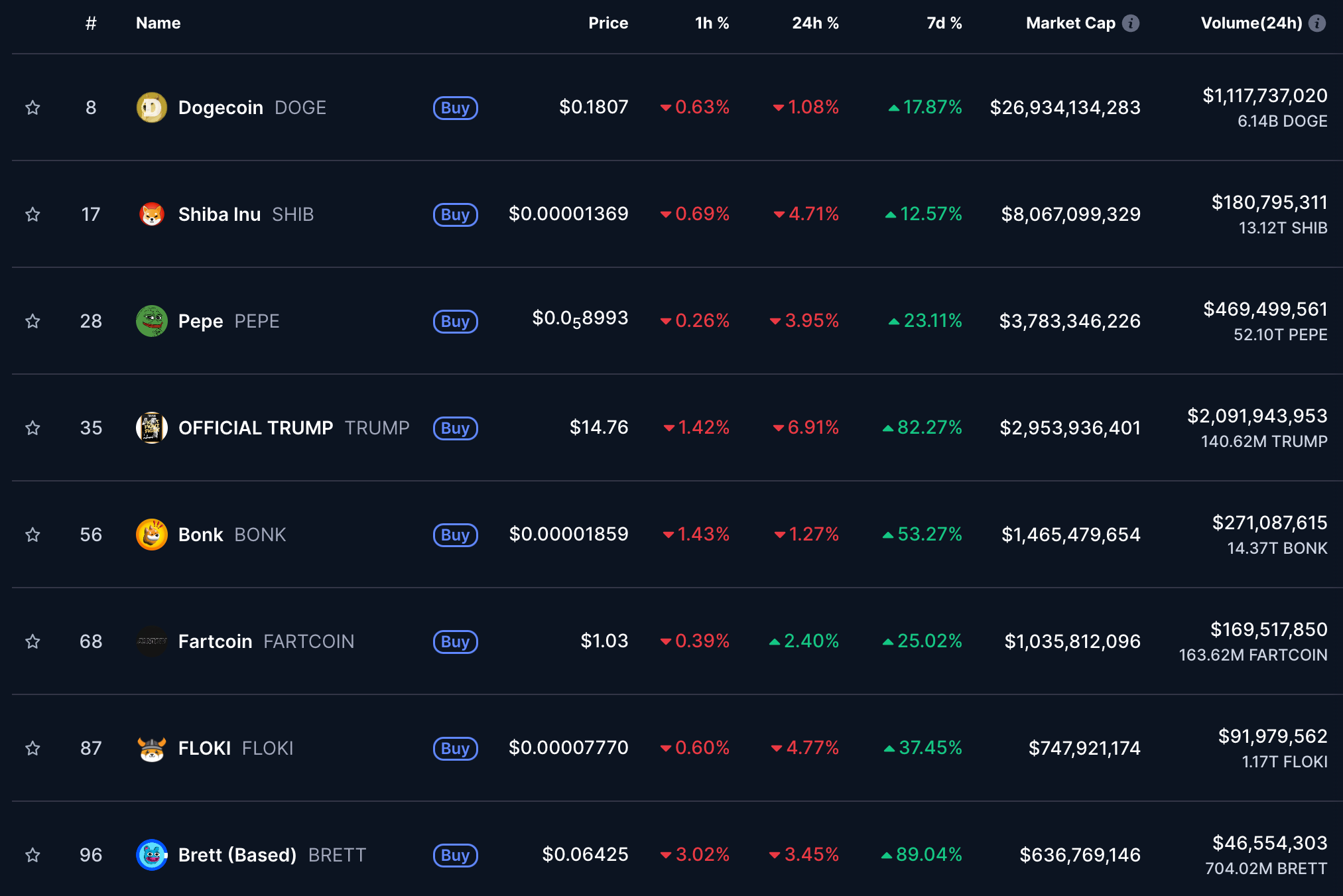 Top Meme Coins by Market Capitalization - CoinMarketCap