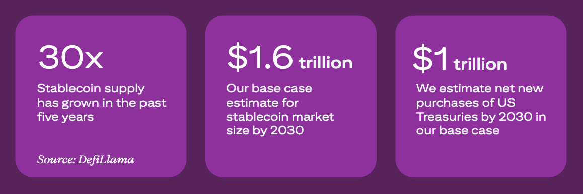 Citigroup's stablecoin growth prediction 