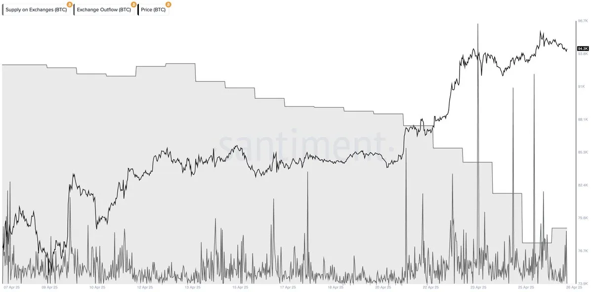 Bitcoin Supply on Exchanges / Exchange outflows | Source: Ali Martinez on X 