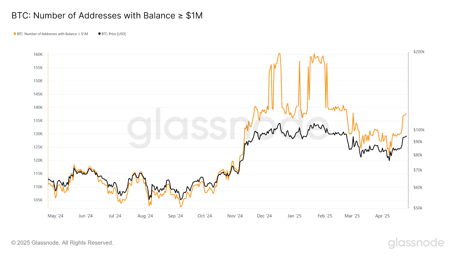 Michael Saylor hints at Bitcoin purchase as whales stack aggressively