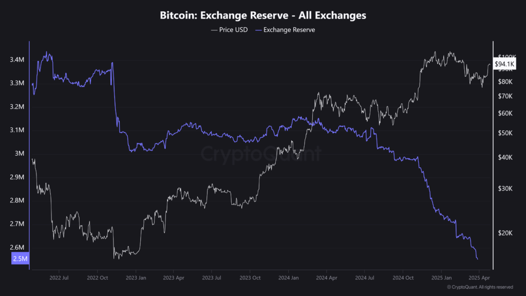 Bitcoin supply on exchanges 