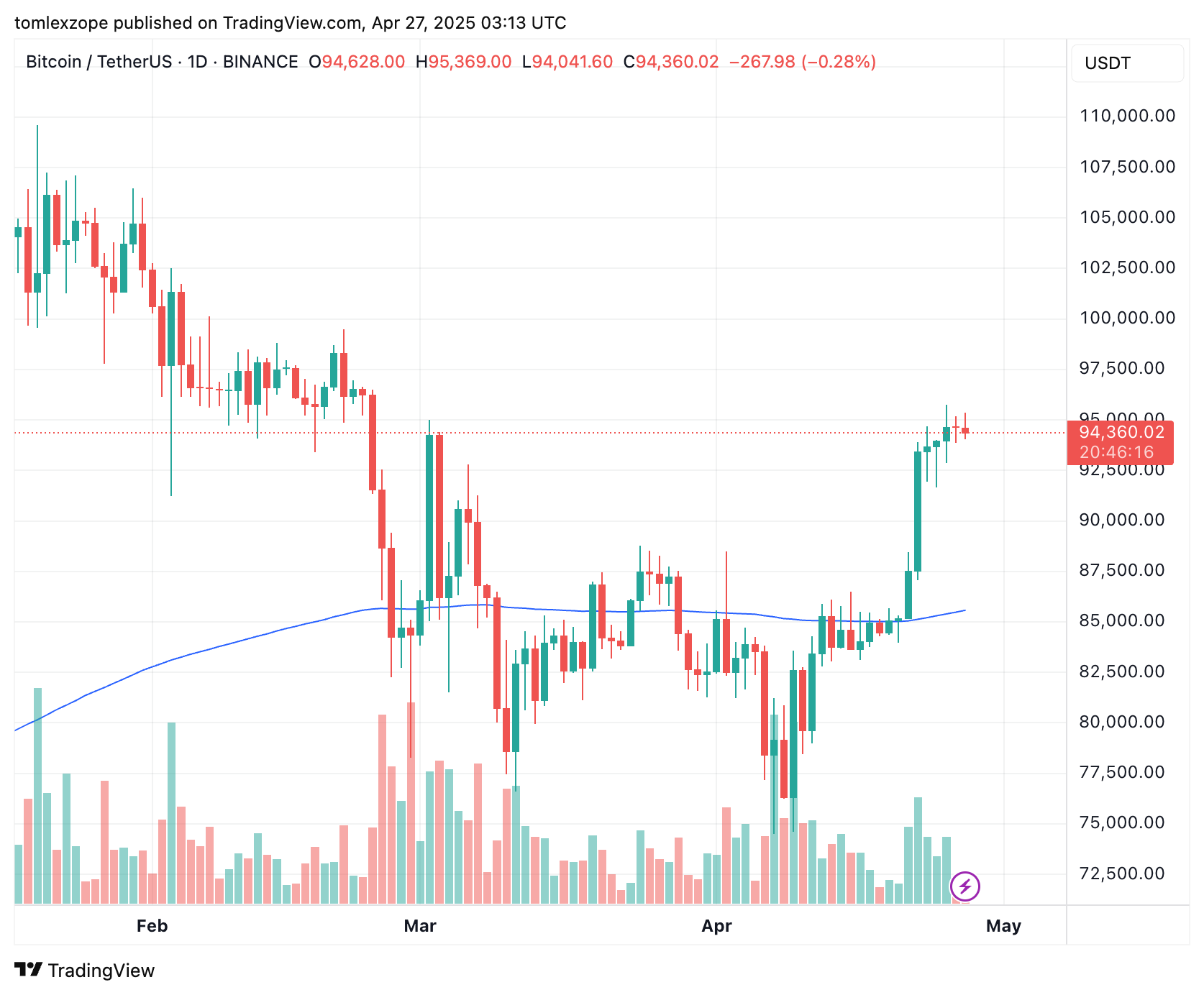 Bitcoin Price