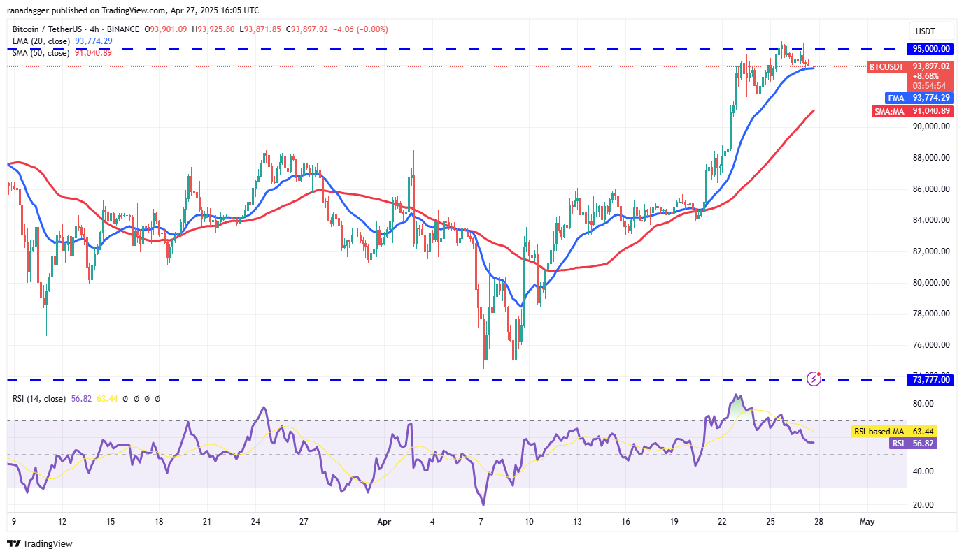 Bitcoin price chart looks set for $100K, SUI, AVAX, TRUMP and TAO expected to follow