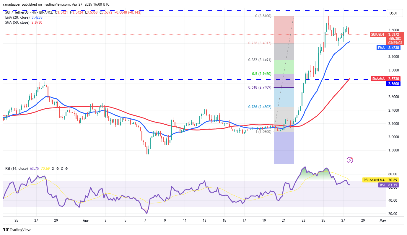 Bitcoin price chart looks set for $100K, SUI, AVAX, TRUMP and TAO expected to follow
