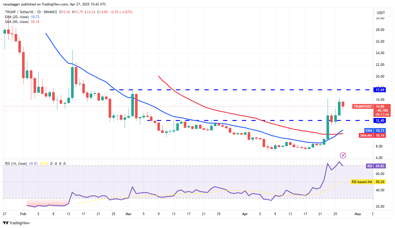 Bitcoin price chart looks set for $100K, SUI, AVAX, TRUMP and TAO expected to follow