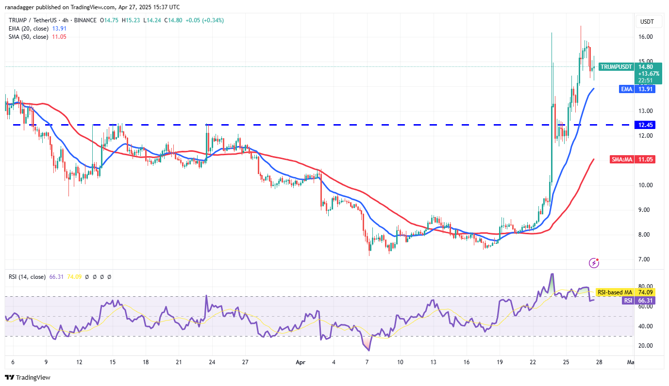 Bitcoin price chart looks set for $100K, SUI, AVAX, TRUMP and TAO expected to follow