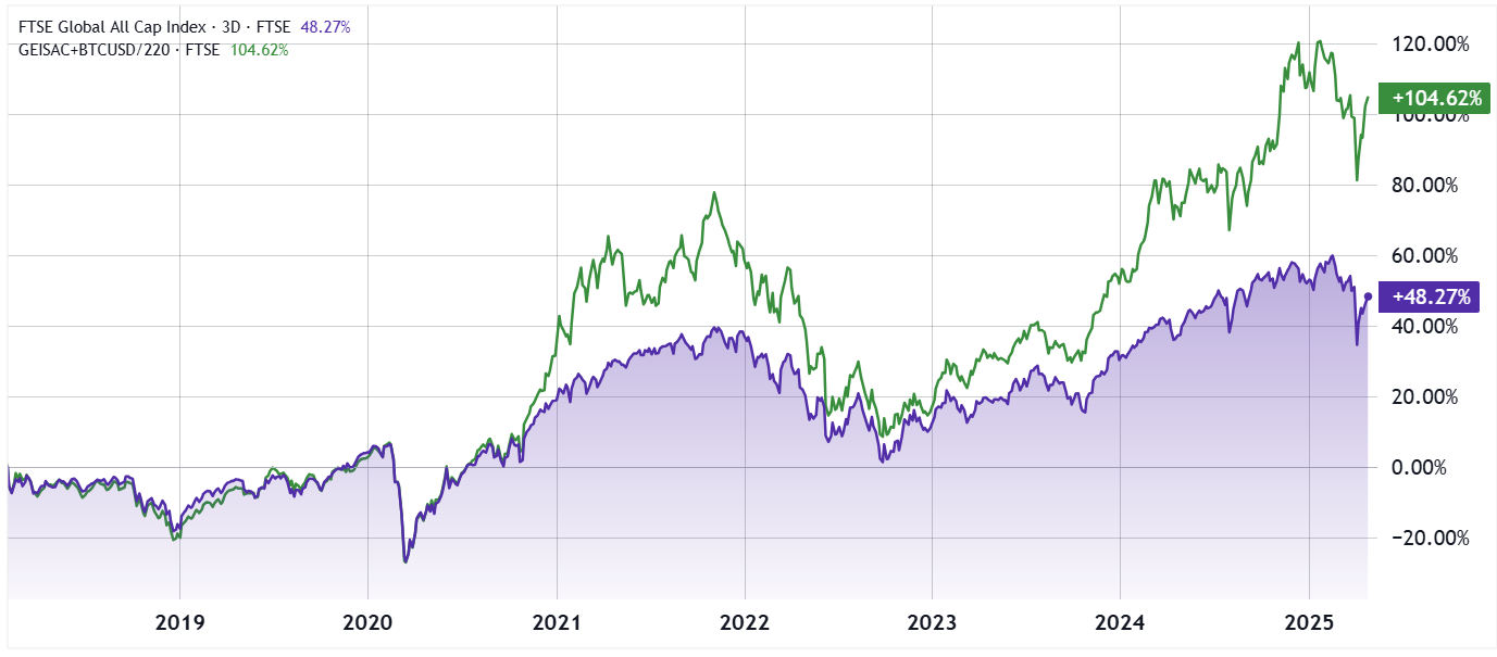 Norway’s sovereign wealth fund lost $40B in Q1— Will it hedge risk by increasing Bitcoin exposure?