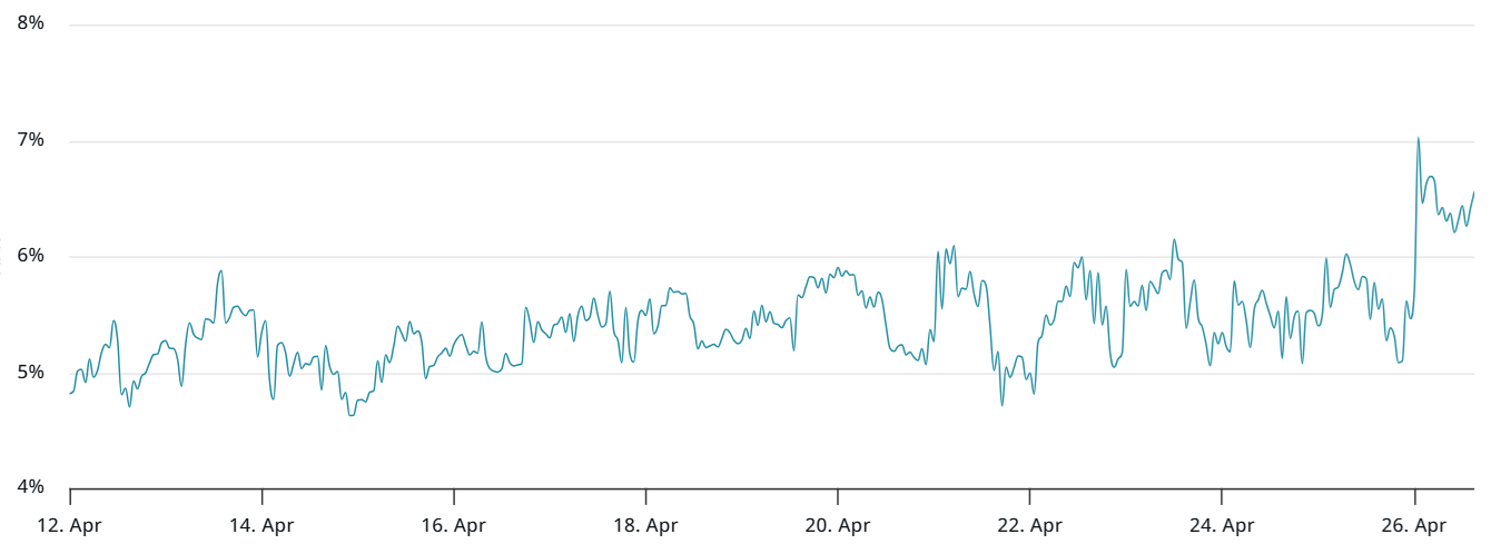 New Bitcoin price all-time highs could occur in May — Here is why