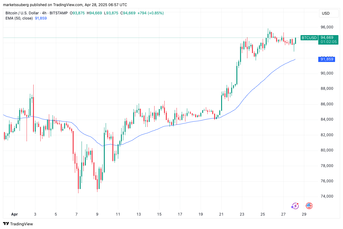 A 'local top' and $88K retest? 5 things to know in Bitcoin this week