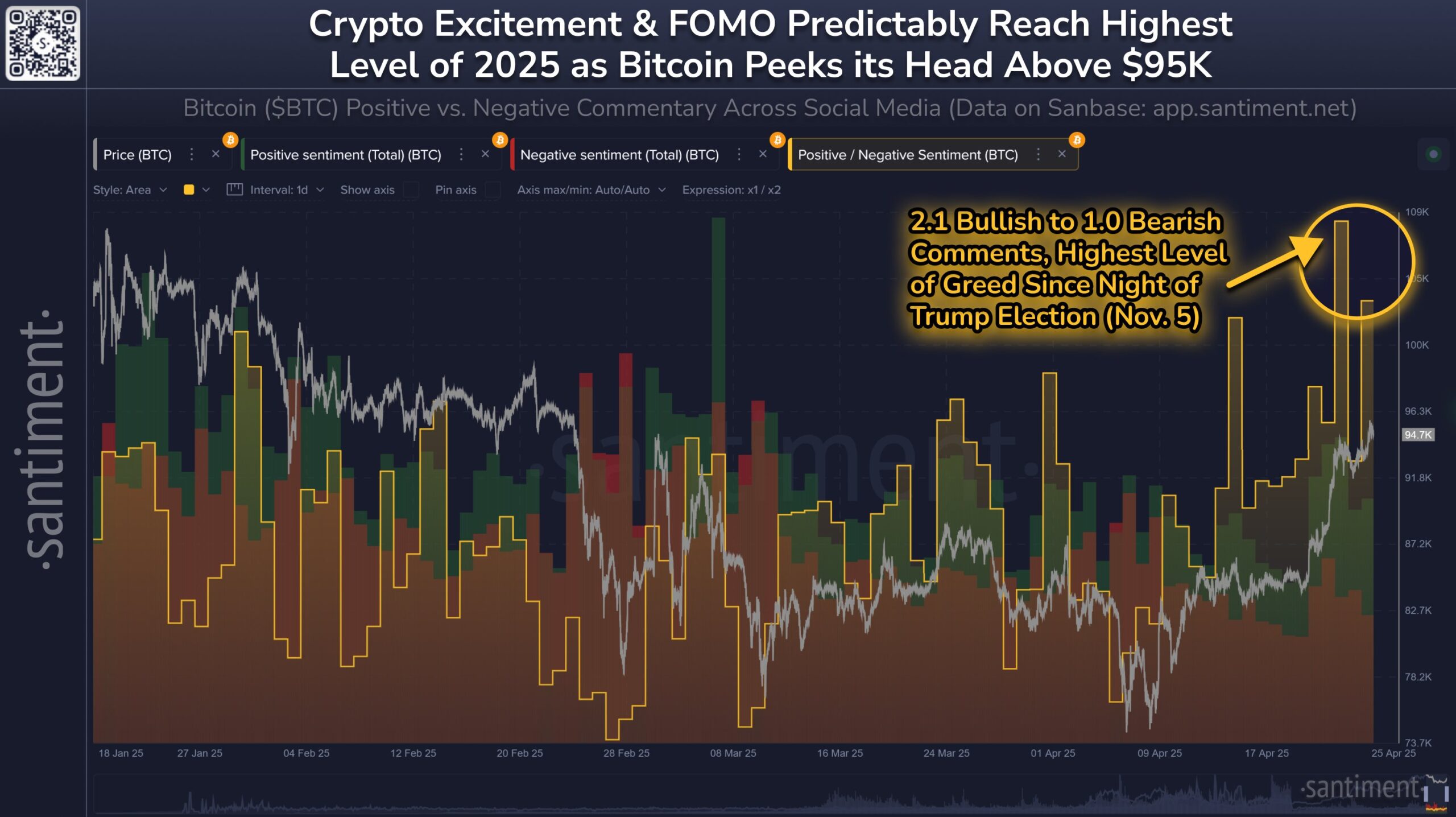 A 'local top' and $88K retest? 5 things to know in Bitcoin this week