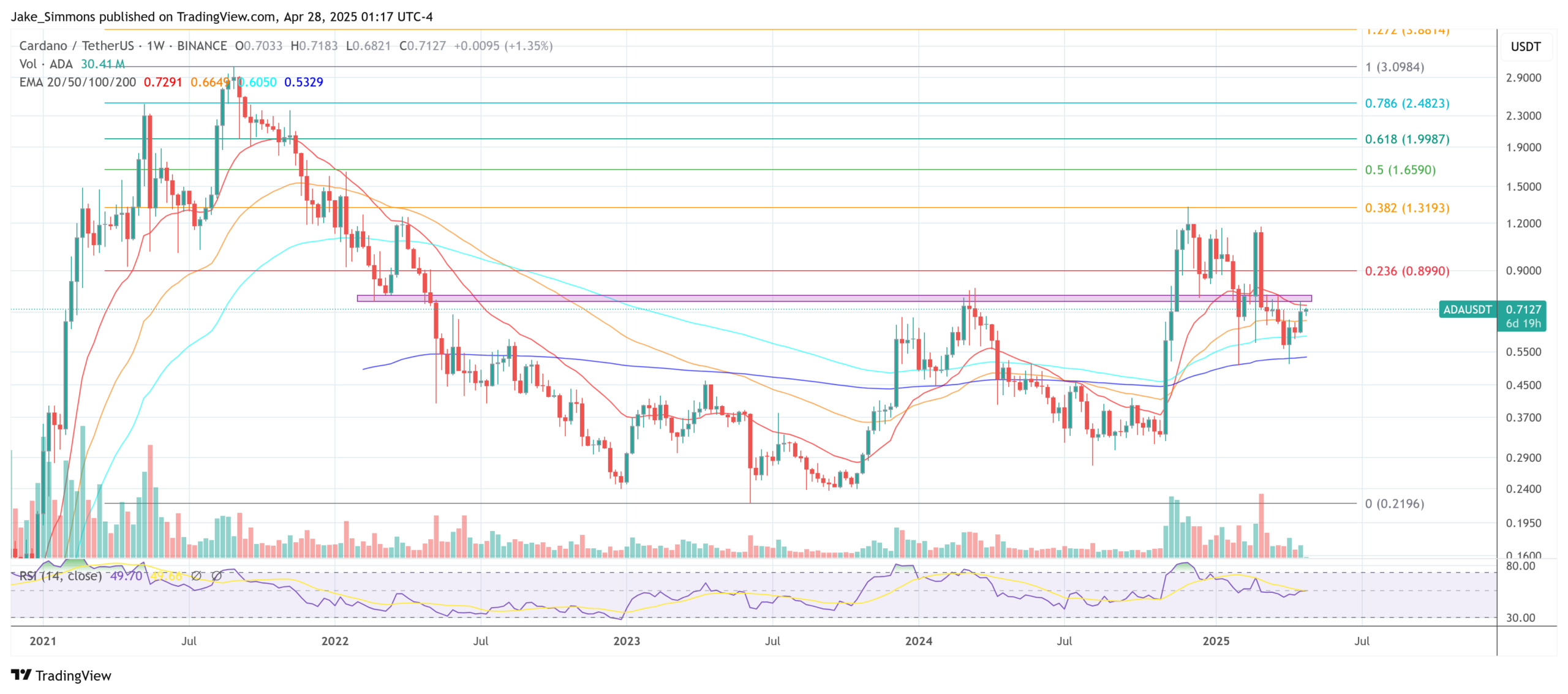 Cardano price