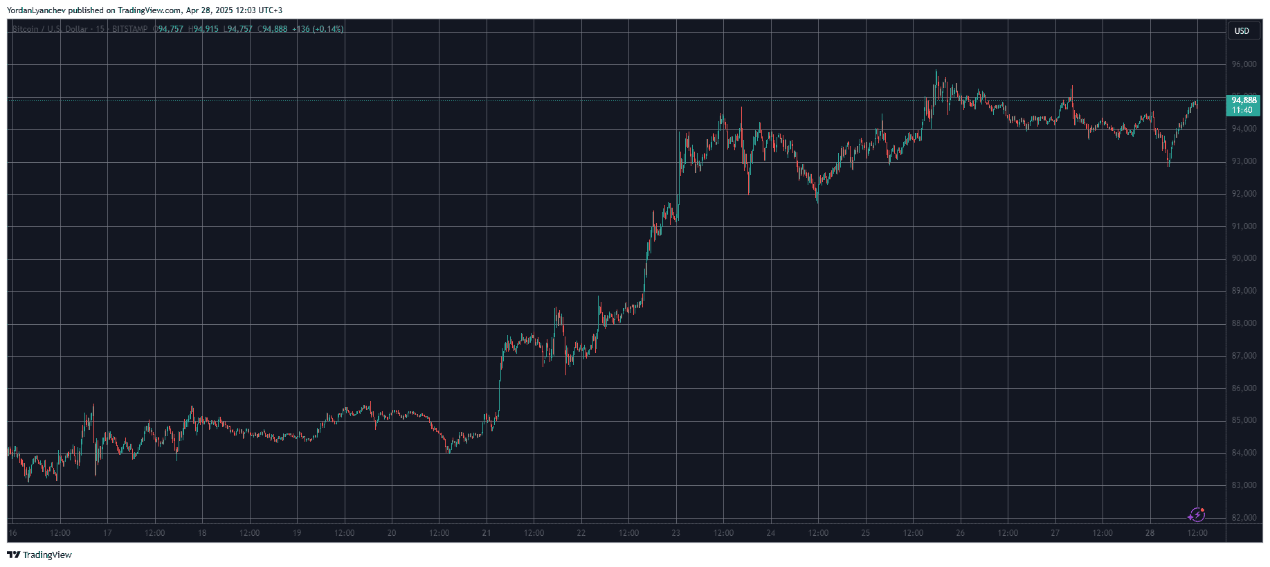 BTCUSD. Source: TradingView