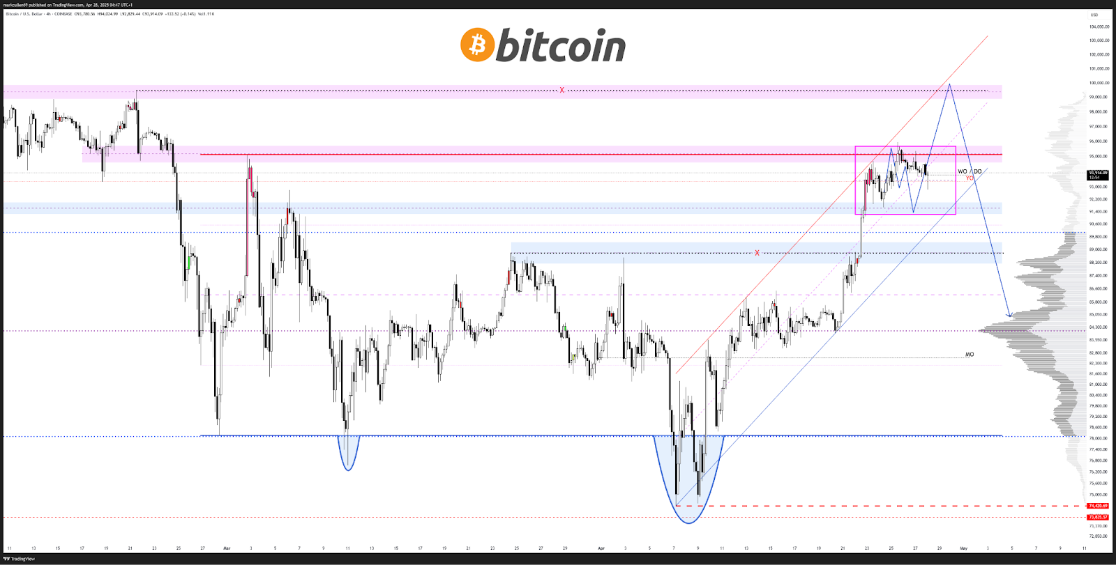 Bitcoin upside could stop at $100K despite $3B in ETF inflows